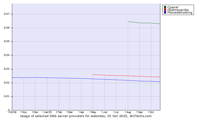 Historical trends in the usage of Cpanel vs. Hostneverdie vs. Flexwebhosting