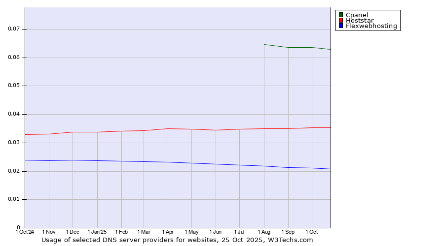Historical trends in the usage of Cpanel vs. Hoststar vs. Flexwebhosting