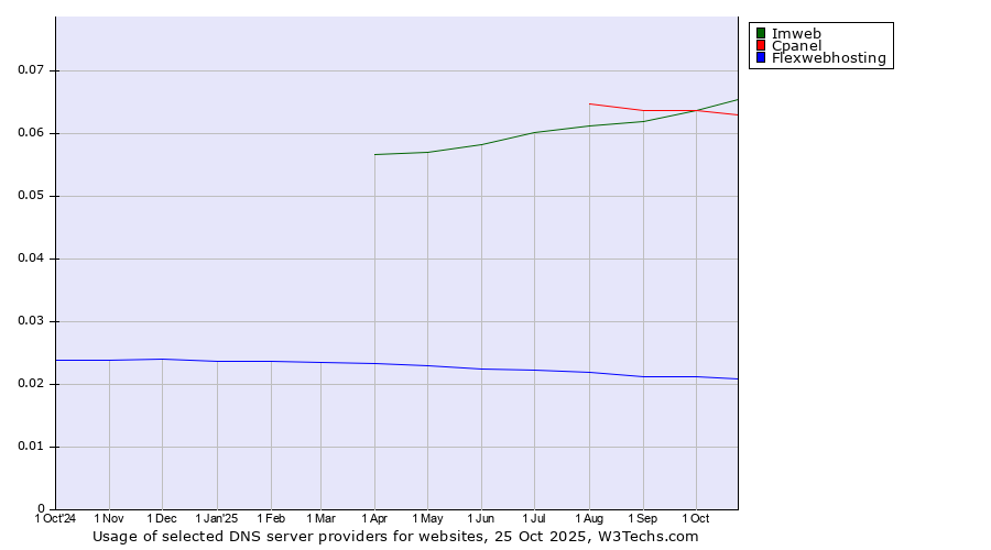 Historical trends in the usage of Imweb vs. Cpanel vs. Flexwebhosting