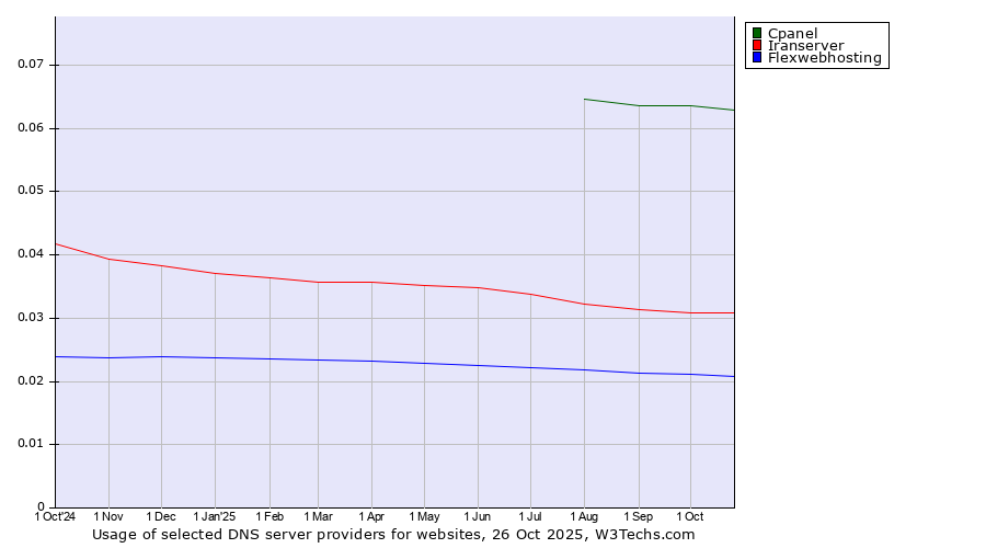 Historical trends in the usage of Cpanel vs. Iranserver vs. Flexwebhosting