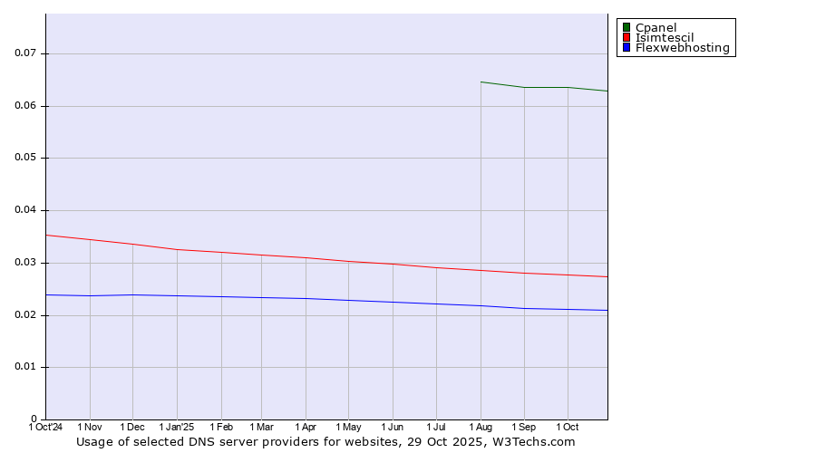 Historical trends in the usage of Cpanel vs. Isimtescil vs. Flexwebhosting