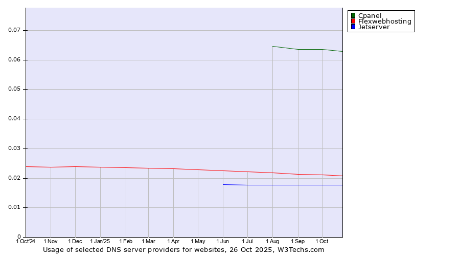 Historical trends in the usage of Cpanel vs. Flexwebhosting vs. Jetserver