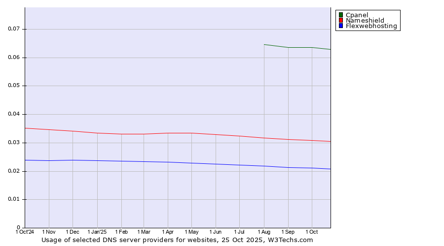 Historical trends in the usage of Cpanel vs. Nameshield vs. Flexwebhosting