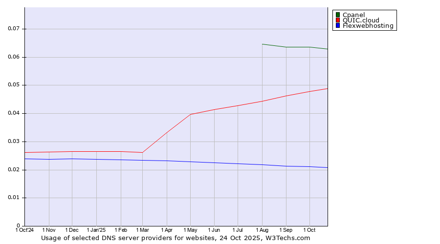 Historical trends in the usage of Cpanel vs. QUIC.cloud vs. Flexwebhosting