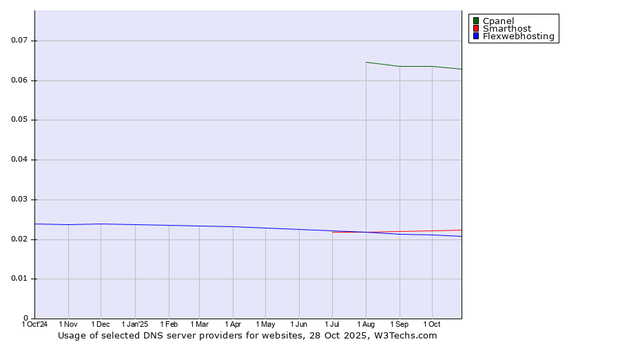 Historical trends in the usage of Cpanel vs. Smarthost vs. Flexwebhosting