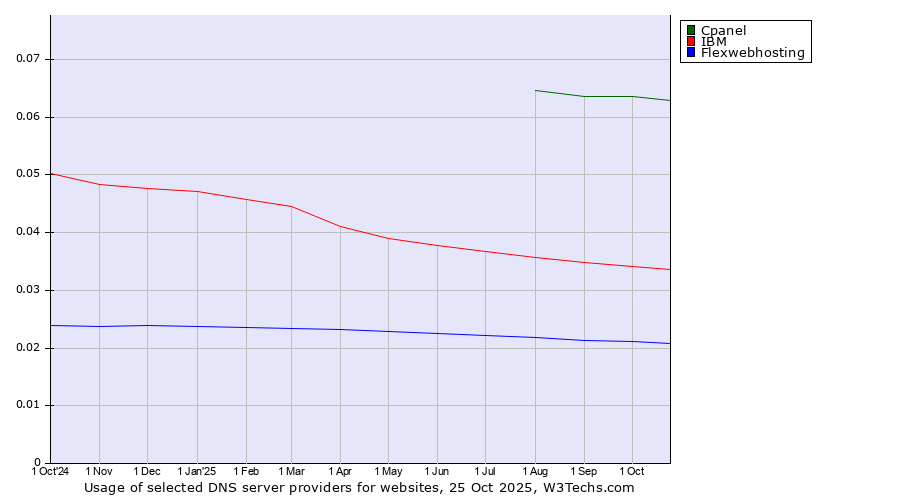 Historical trends in the usage of Cpanel vs. IBM vs. Flexwebhosting