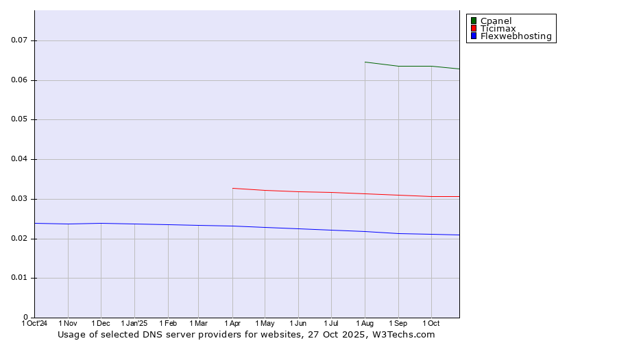 Historical trends in the usage of Cpanel vs. Ticimax vs. Flexwebhosting