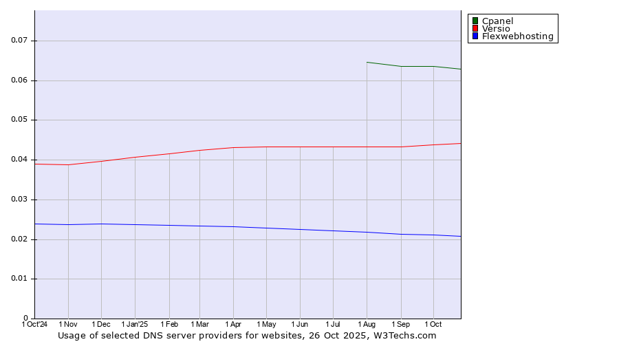 Historical trends in the usage of Cpanel vs. Versio vs. Flexwebhosting
