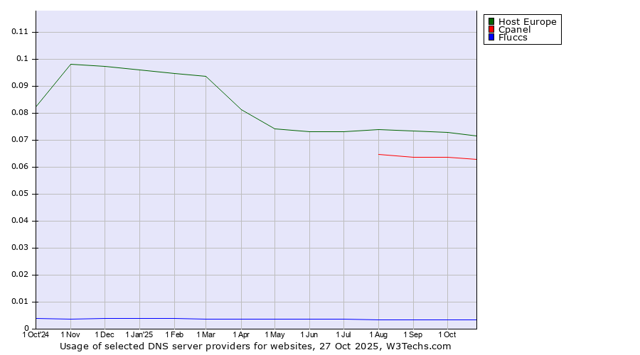 Historical trends in the usage of Host Europe vs. Cpanel vs. Fluccs