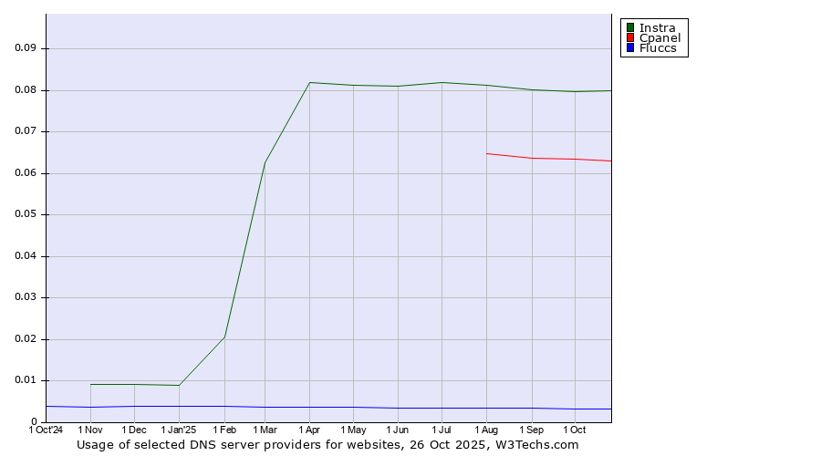 Historical trends in the usage of Instra vs. Cpanel vs. Fluccs