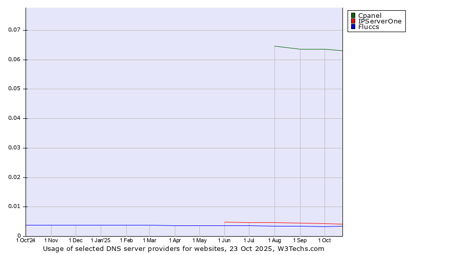 Historical trends in the usage of Cpanel vs. IPServerOne vs. Fluccs
