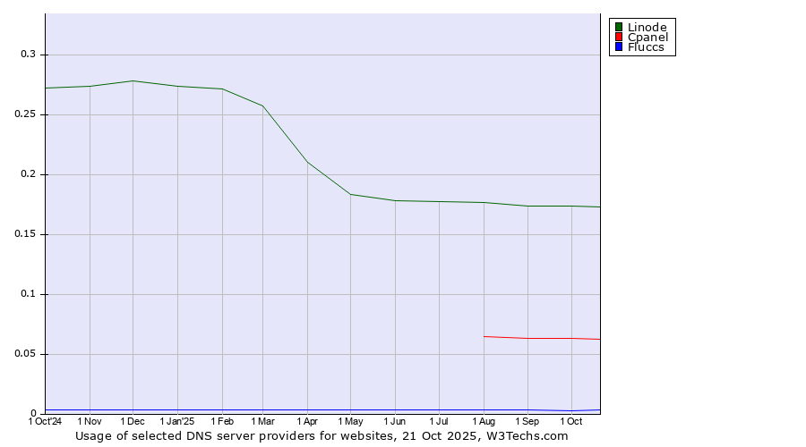 Historical trends in the usage of Linode vs. Cpanel vs. Fluccs