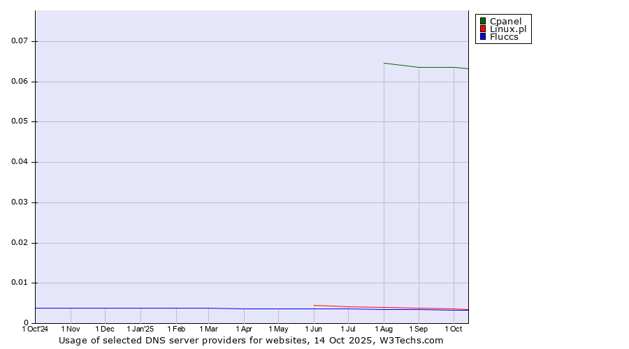 Historical trends in the usage of Cpanel vs. Linux.pl vs. Fluccs