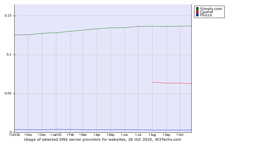 Historical trends in the usage of Simply.com vs. Cpanel vs. Fluccs