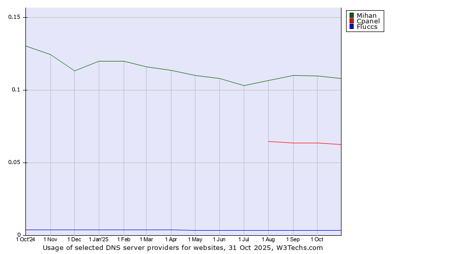 Historical trends in the usage of Mihan vs. Cpanel vs. Fluccs