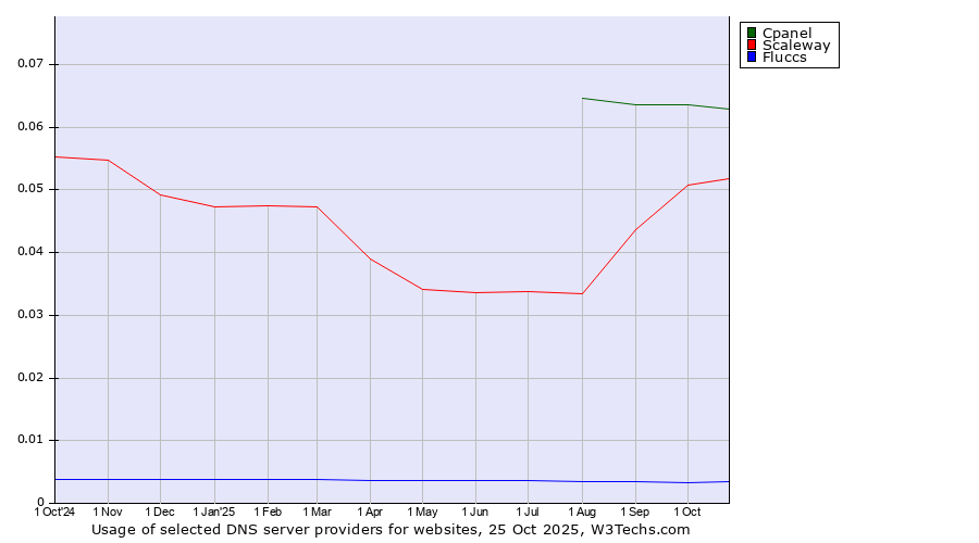 Historical trends in the usage of Cpanel vs. Scaleway vs. Fluccs