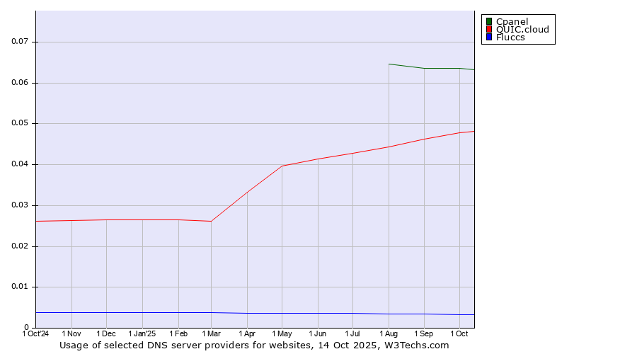 Historical trends in the usage of Cpanel vs. QUIC.cloud vs. Fluccs