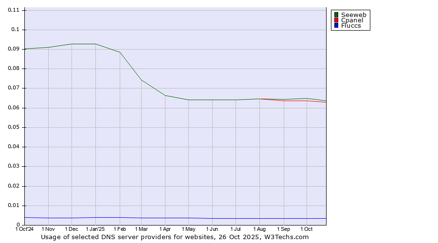 Historical trends in the usage of Seeweb vs. Cpanel vs. Fluccs