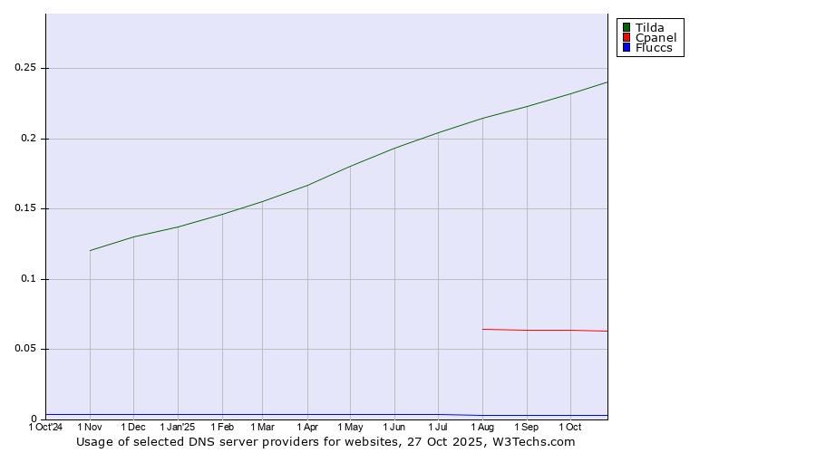 Historical trends in the usage of Tilda vs. Cpanel vs. Fluccs