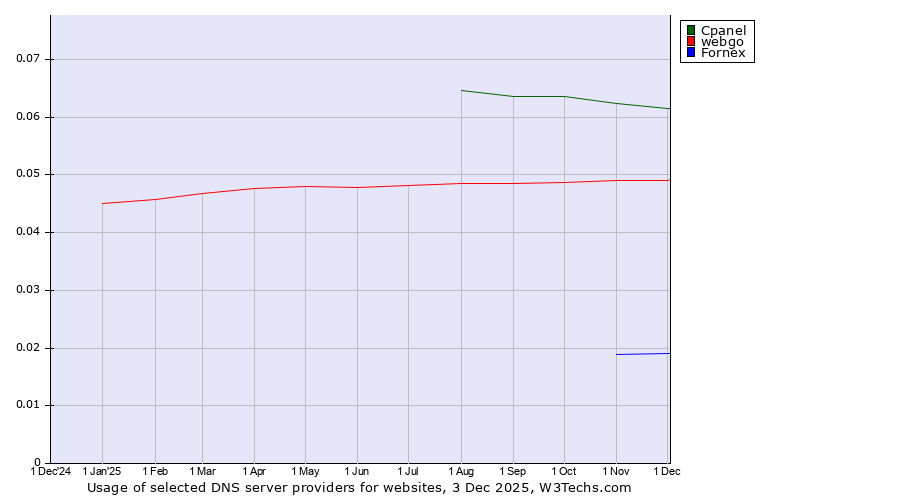 Historical trends in the usage of Cpanel vs. webgo vs. Fornex