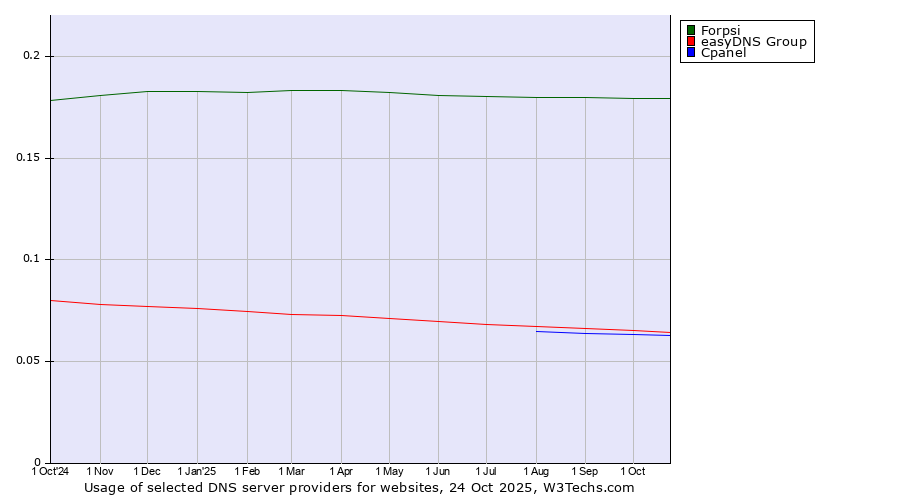 Historical trends in the usage of Forpsi vs. easyDNS Group vs. Cpanel