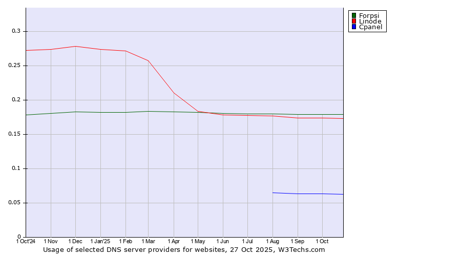 Historical trends in the usage of Forpsi vs. Linode vs. Cpanel
