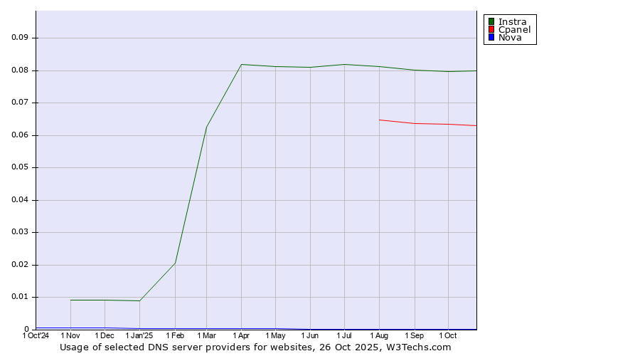 Historical trends in the usage of Instra vs. Cpanel vs. Nova