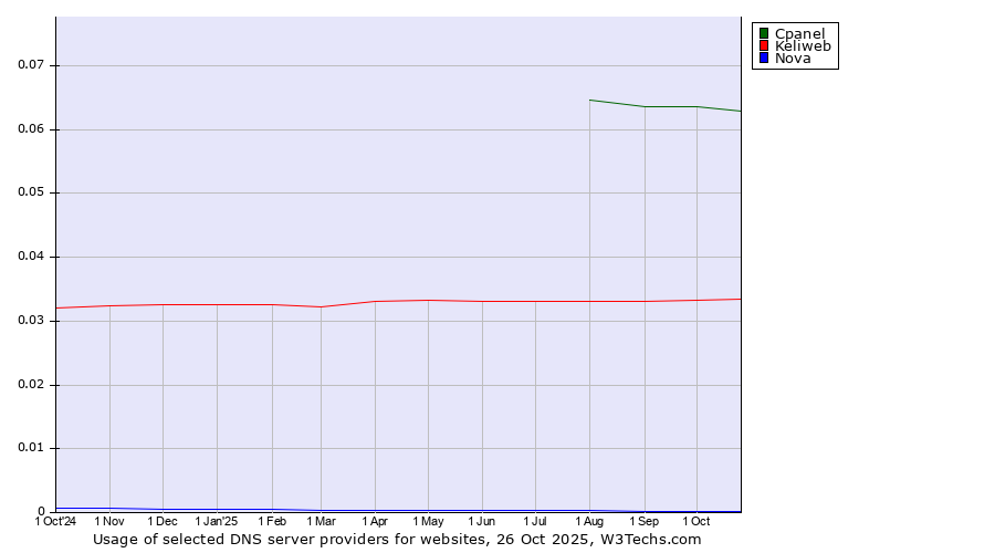 Historical trends in the usage of Cpanel vs. Keliweb vs. Nova