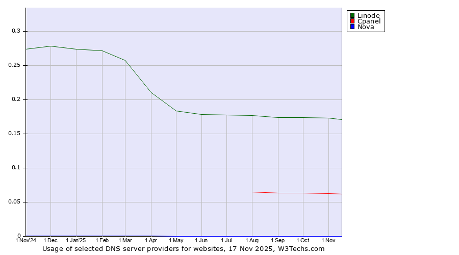 Historical trends in the usage of Linode vs. Cpanel vs. Nova