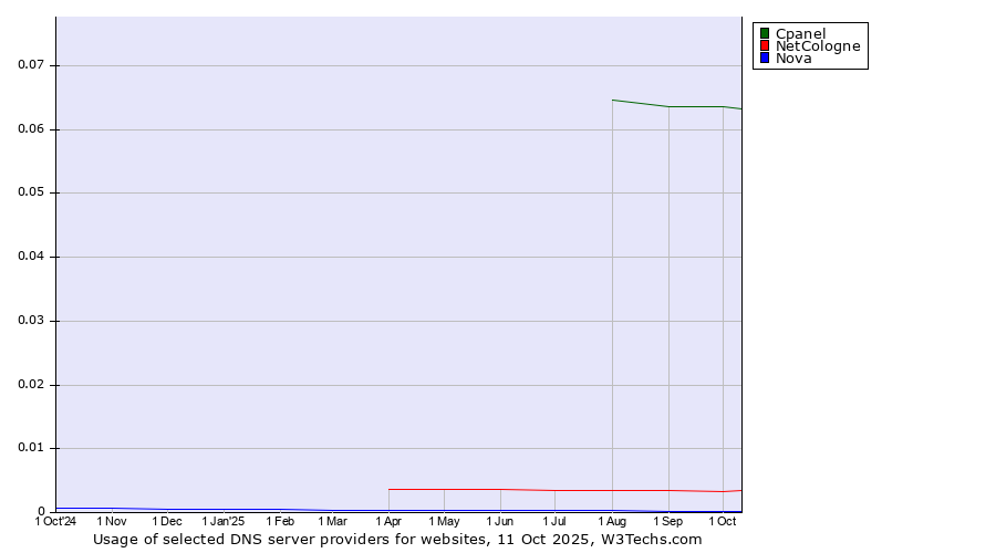 Historical trends in the usage of Cpanel vs. NetCologne vs. Nova