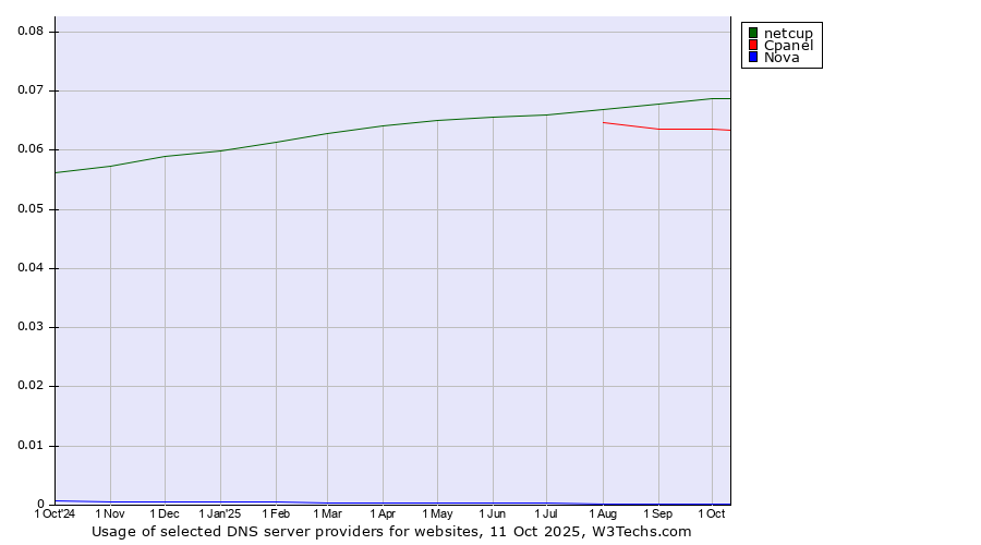 Historical trends in the usage of netcup vs. Cpanel vs. Nova