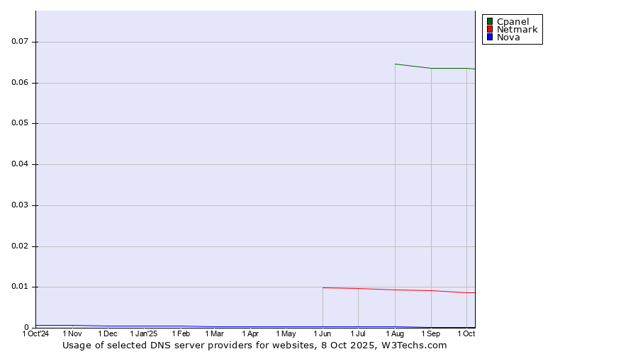 Historical trends in the usage of Cpanel vs. Netmark vs. Nova