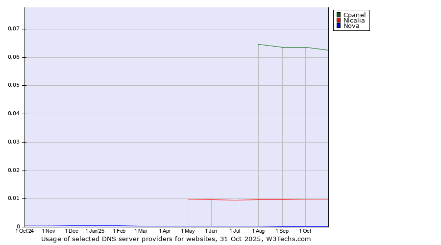 Historical trends in the usage of Cpanel vs. Nicalia vs. Nova