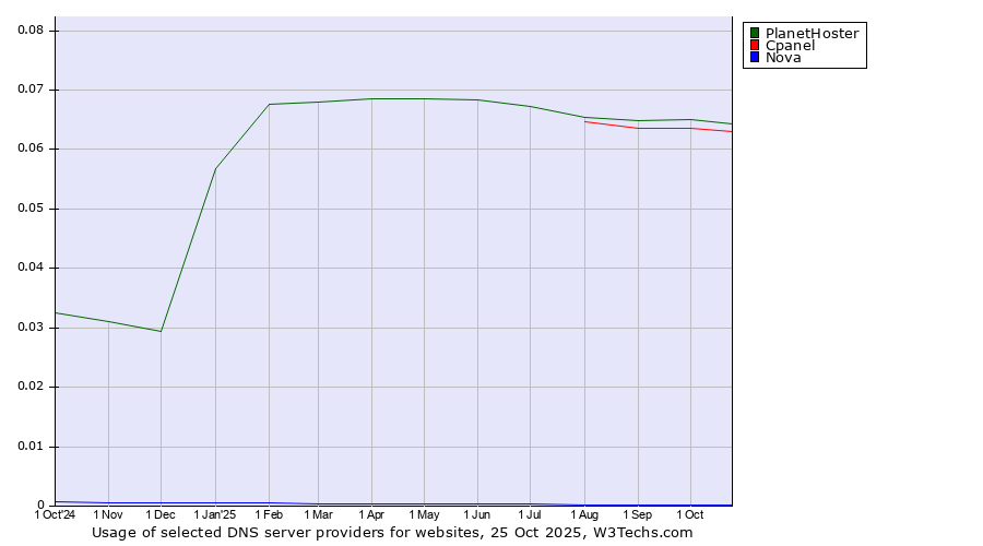 Historical trends in the usage of PlanetHoster vs. Cpanel vs. Nova