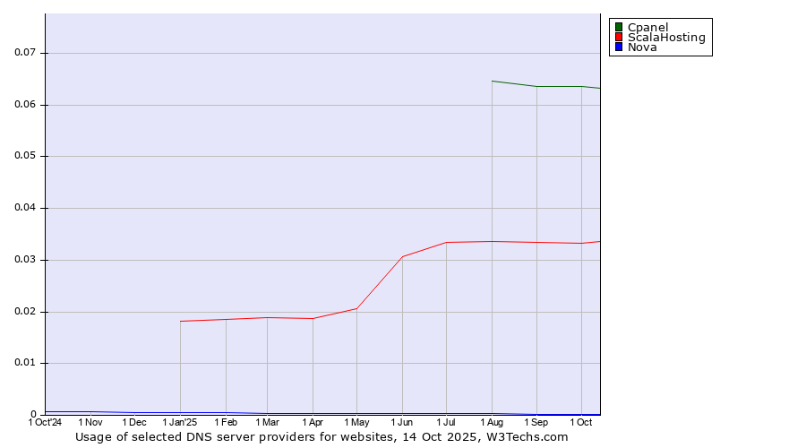 Historical trends in the usage of Cpanel vs. ScalaHosting vs. Nova