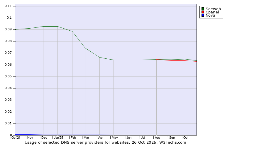 Historical trends in the usage of Seeweb vs. Cpanel vs. Nova