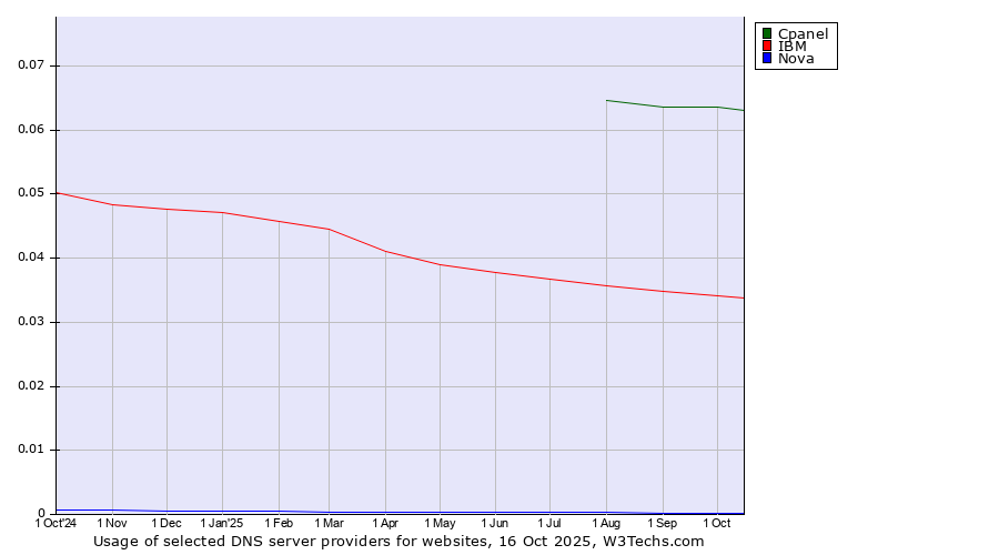 Historical trends in the usage of Cpanel vs. IBM vs. Nova