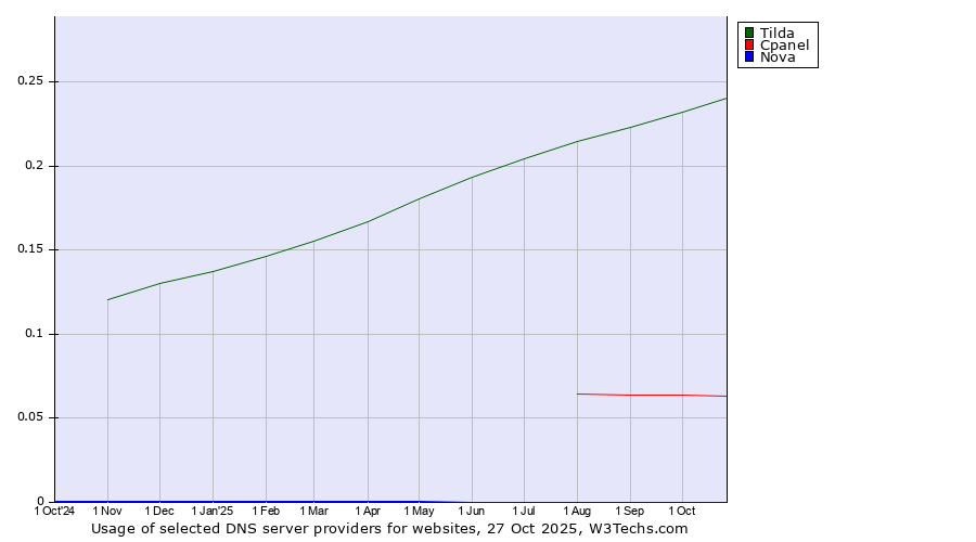 Historical trends in the usage of Tilda vs. Cpanel vs. Nova