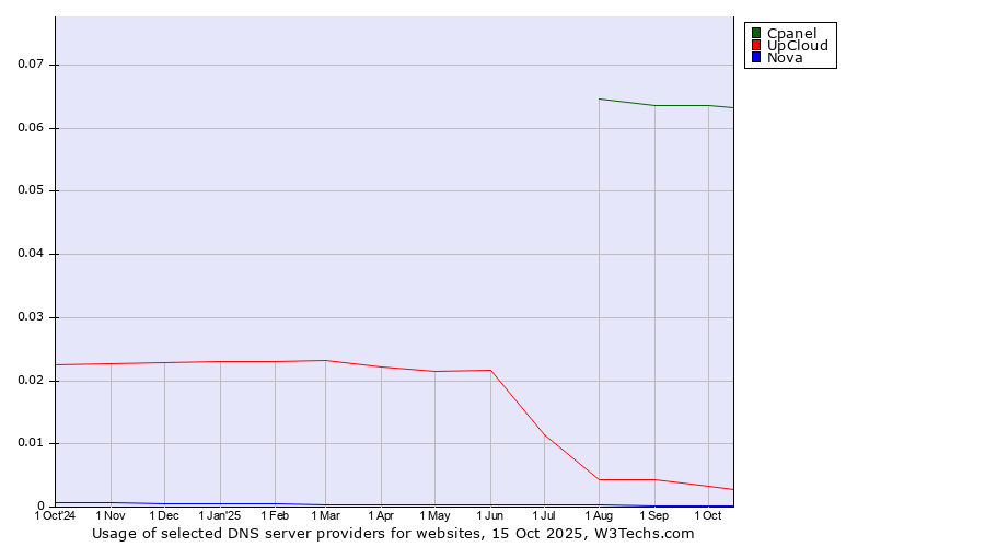 Historical trends in the usage of Cpanel vs. UpCloud vs. Nova