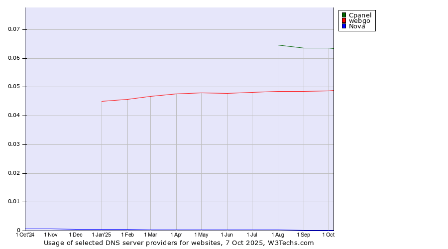 Historical trends in the usage of Cpanel vs. webgo vs. Nova