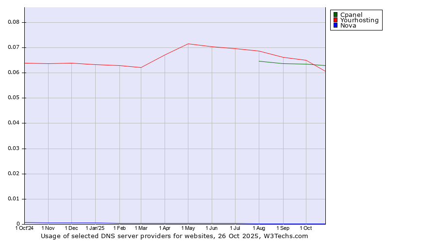 Historical trends in the usage of Yourhosting vs. Cpanel vs. Nova