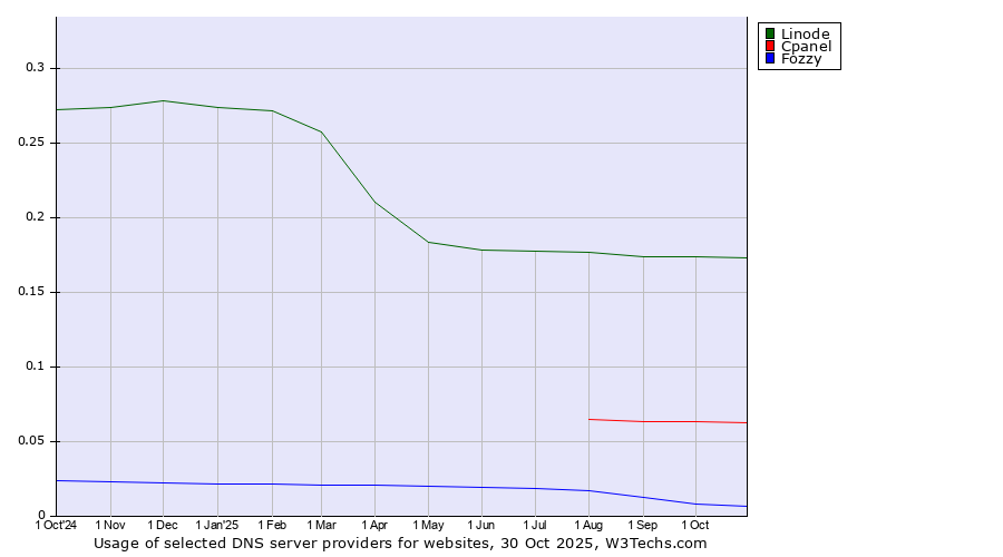 Historical trends in the usage of Linode vs. Cpanel vs. Fozzy