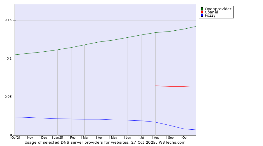 Historical trends in the usage of Openprovider vs. Cpanel vs. Fozzy