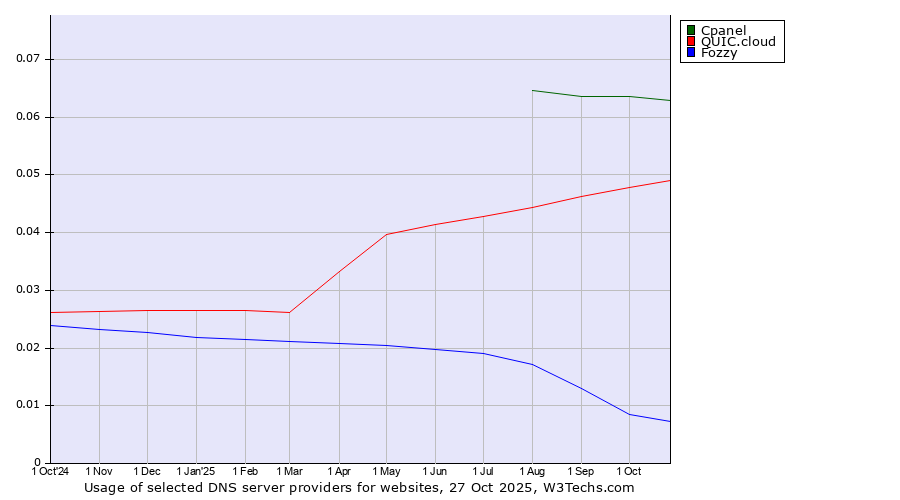 Historical trends in the usage of Cpanel vs. QUIC.cloud vs. Fozzy