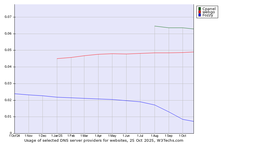 Historical trends in the usage of Cpanel vs. webgo vs. Fozzy
