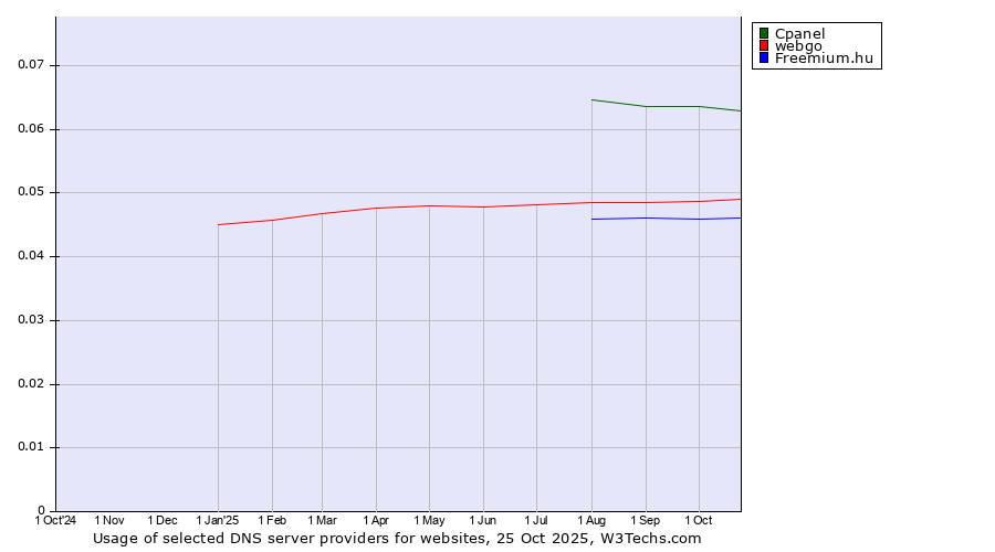 Historical trends in the usage of Cpanel vs. webgo vs. Freemium.hu