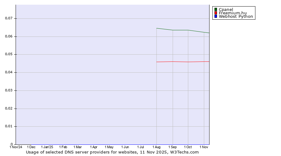 Historical trends in the usage of Cpanel vs. Freemium.hu vs. Webhost Python