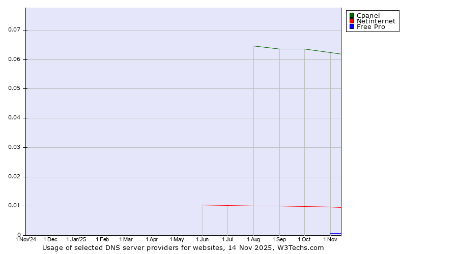 Historical trends in the usage of Cpanel vs. Netinternet vs. Free Pro
