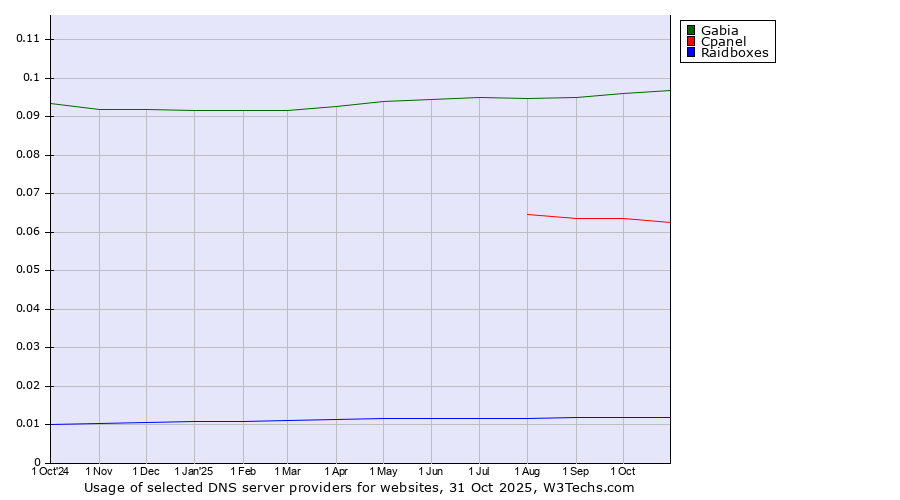 Historical trends in the usage of Gabia vs. Cpanel vs. Raidboxes
