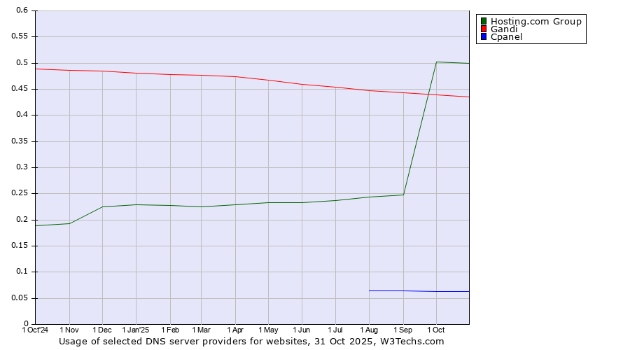 Historical trends in the usage of Hosting.com Group vs. Gandi vs. Cpanel